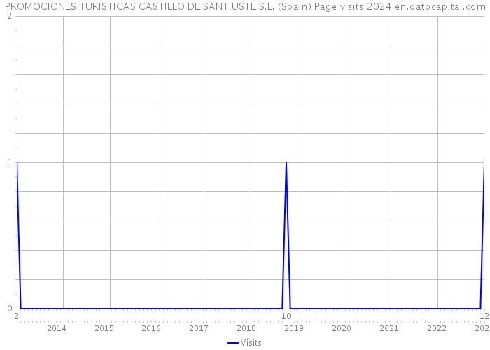 PROMOCIONES TURISTICAS CASTILLO DE SANTIUSTE S.L. (Spain) Page visits 2024 