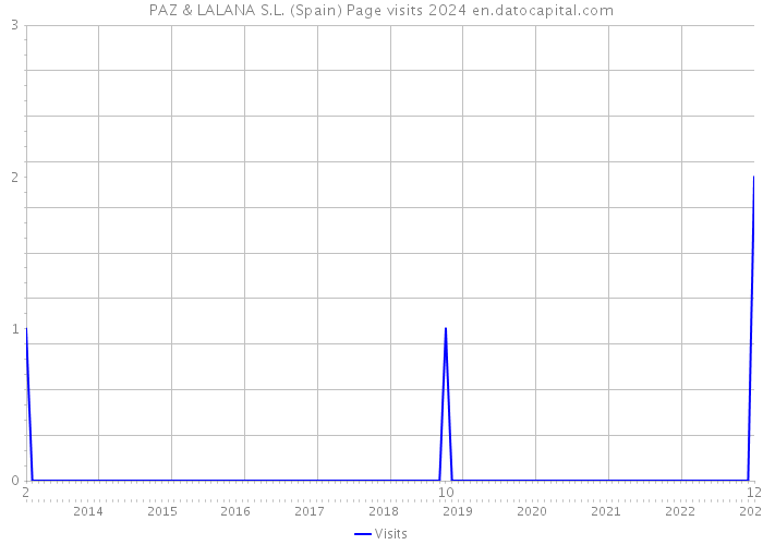 PAZ & LALANA S.L. (Spain) Page visits 2024 