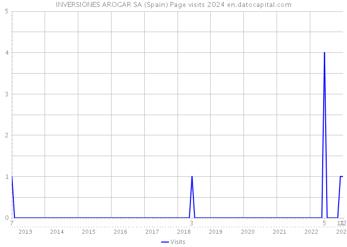 INVERSIONES AROGAR SA (Spain) Page visits 2024 