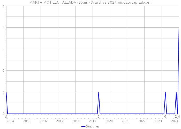 MARTA MOTILLA TALLADA (Spain) Searches 2024 