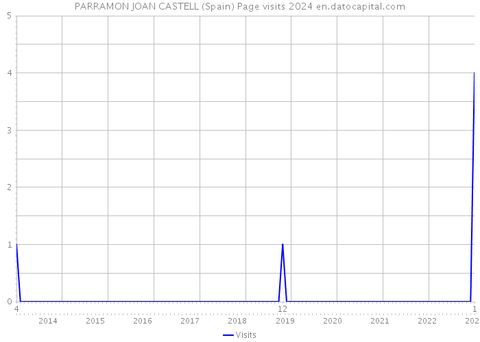 PARRAMON JOAN CASTELL (Spain) Page visits 2024 