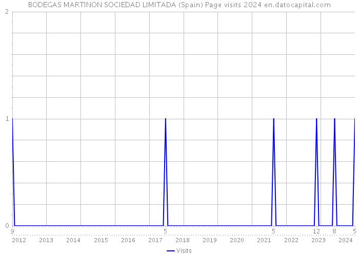 BODEGAS MARTINON SOCIEDAD LIMITADA (Spain) Page visits 2024 
