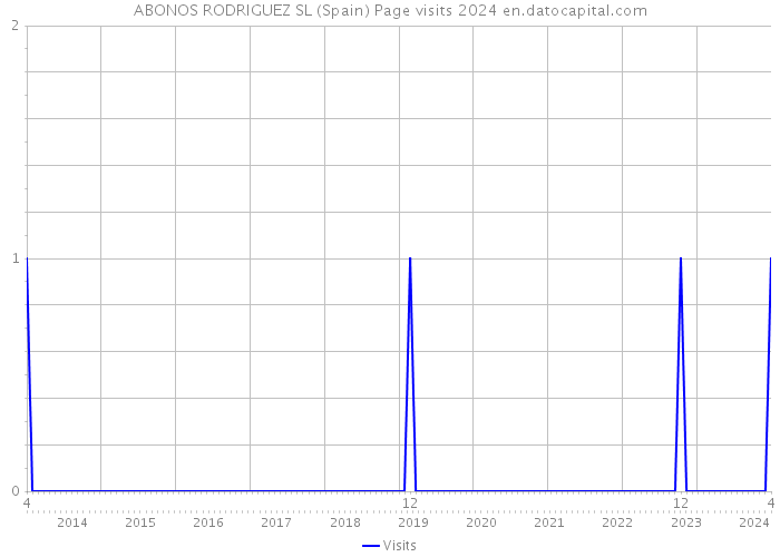 ABONOS RODRIGUEZ SL (Spain) Page visits 2024 