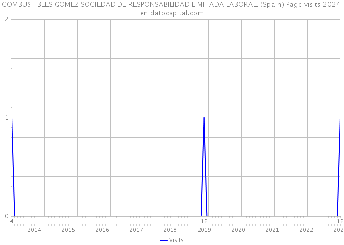 COMBUSTIBLES GOMEZ SOCIEDAD DE RESPONSABILIDAD LIMITADA LABORAL. (Spain) Page visits 2024 