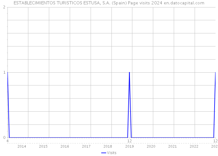 ESTABLECIMIENTOS TURISTICOS ESTUSA, S.A. (Spain) Page visits 2024 