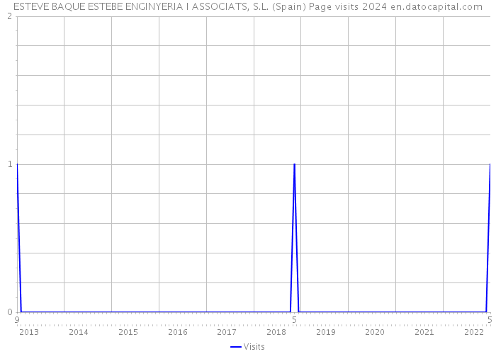 ESTEVE BAQUE ESTEBE ENGINYERIA I ASSOCIATS, S.L. (Spain) Page visits 2024 