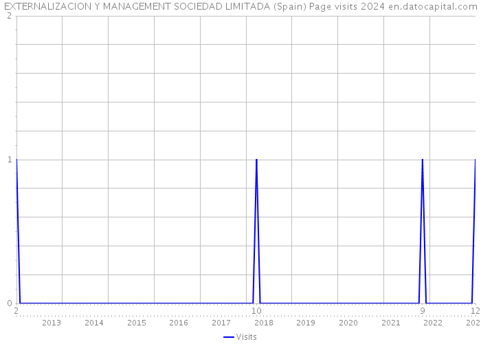 EXTERNALIZACION Y MANAGEMENT SOCIEDAD LIMITADA (Spain) Page visits 2024 