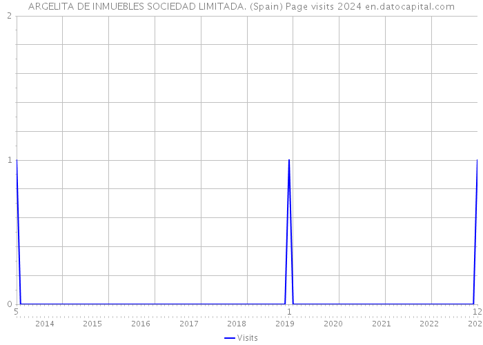 ARGELITA DE INMUEBLES SOCIEDAD LIMITADA. (Spain) Page visits 2024 
