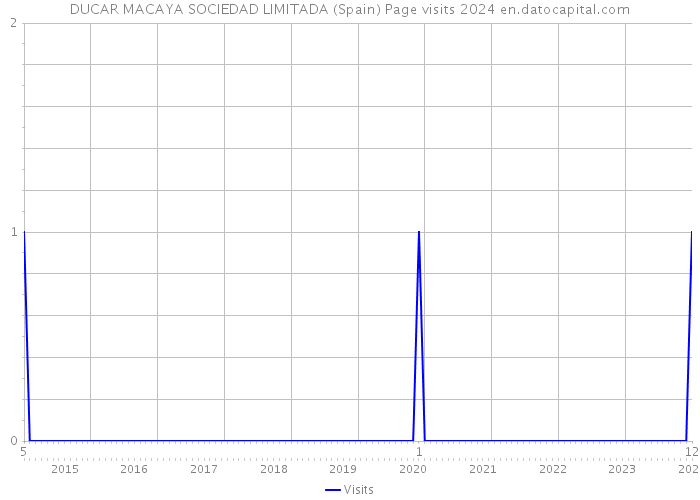 DUCAR MACAYA SOCIEDAD LIMITADA (Spain) Page visits 2024 