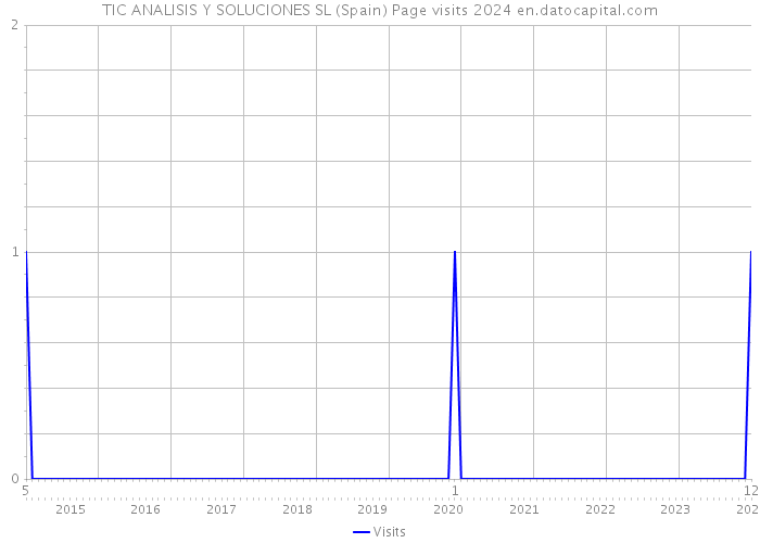TIC ANALISIS Y SOLUCIONES SL (Spain) Page visits 2024 