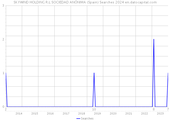 SKYWIND HOLDING R.L SOCIEDAD ANÓNIMA (Spain) Searches 2024 