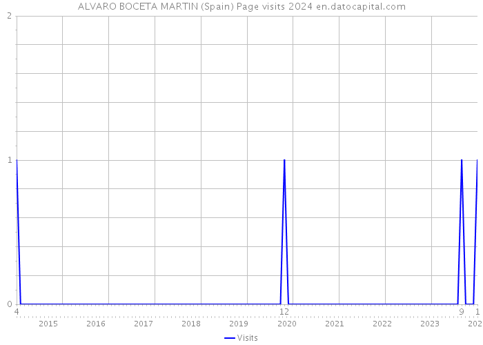 ALVARO BOCETA MARTIN (Spain) Page visits 2024 