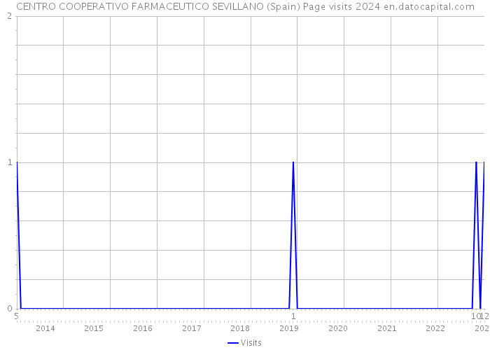 CENTRO COOPERATIVO FARMACEUTICO SEVILLANO (Spain) Page visits 2024 