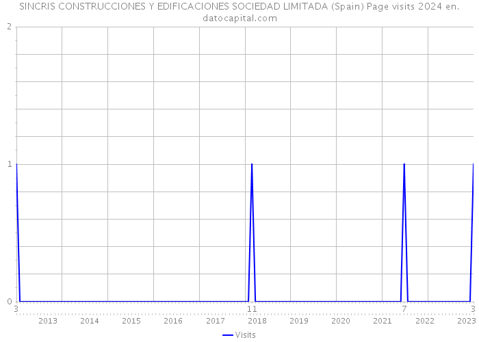 SINCRIS CONSTRUCCIONES Y EDIFICACIONES SOCIEDAD LIMITADA (Spain) Page visits 2024 