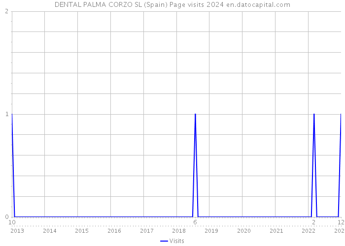 DENTAL PALMA CORZO SL (Spain) Page visits 2024 