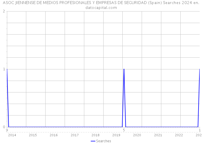 ASOC JIENNENSE DE MEDIOS PROFESIONALES Y EMPRESAS DE SEGURIDAD (Spain) Searches 2024 