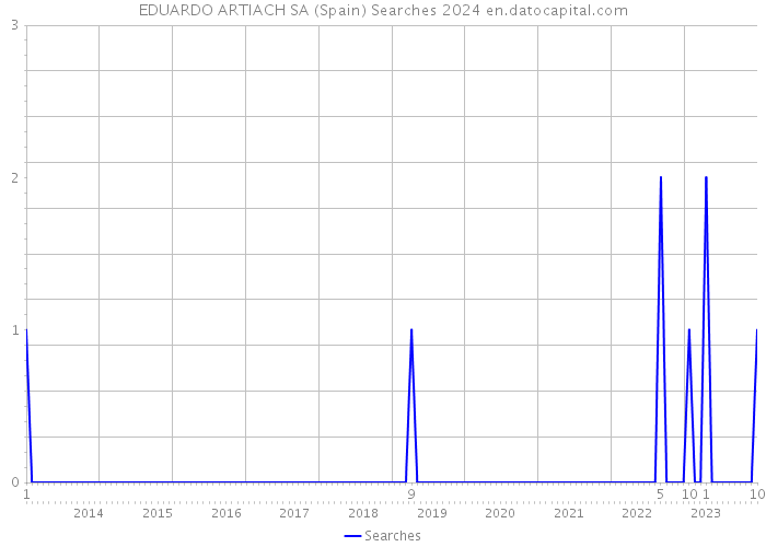 EDUARDO ARTIACH SA (Spain) Searches 2024 