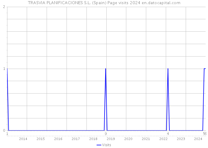 TRASVIA PLANIFICACIONES S.L. (Spain) Page visits 2024 
