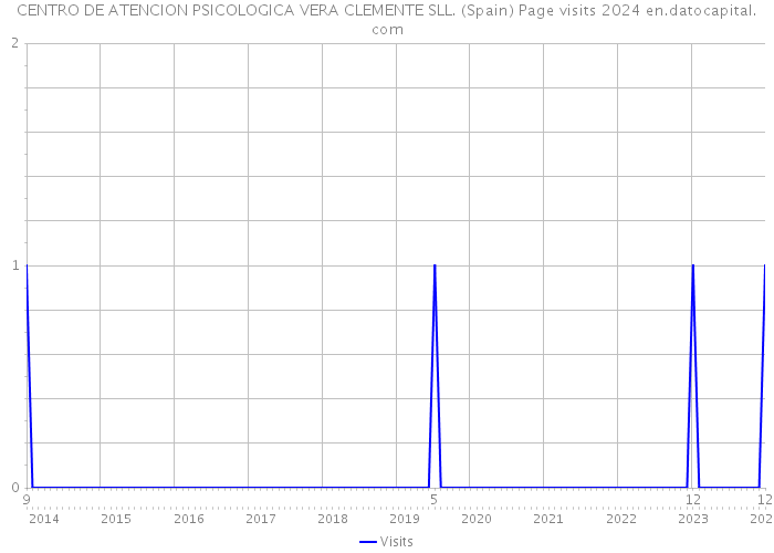 CENTRO DE ATENCION PSICOLOGICA VERA CLEMENTE SLL. (Spain) Page visits 2024 