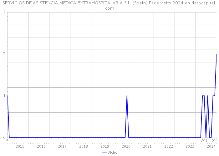 SERVICIOS DE ASISTENCIA MEDICA EXTRAHOSPITALARIA S.L. (Spain) Page visits 2024 