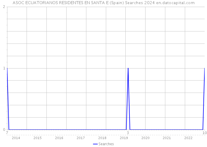 ASOC ECUATORIANOS RESIDENTES EN SANTA E (Spain) Searches 2024 