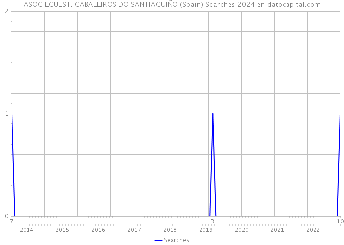 ASOC ECUEST. CABALEIROS DO SANTIAGUIÑO (Spain) Searches 2024 