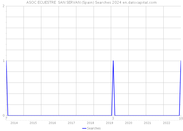 ASOC ECUESTRE SAN SERVAN (Spain) Searches 2024 