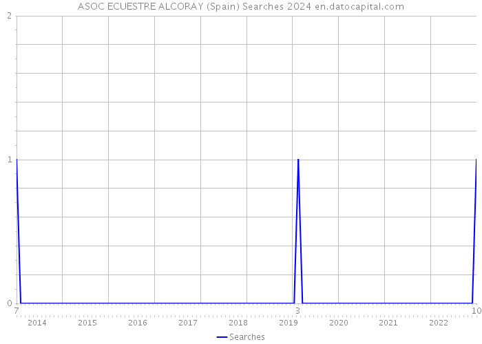 ASOC ECUESTRE ALCORAY (Spain) Searches 2024 