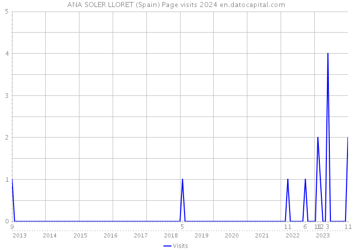 ANA SOLER LLORET (Spain) Page visits 2024 