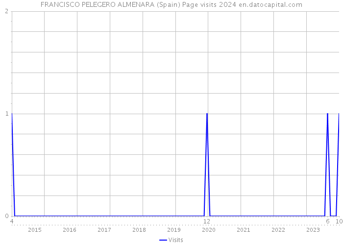 FRANCISCO PELEGERO ALMENARA (Spain) Page visits 2024 