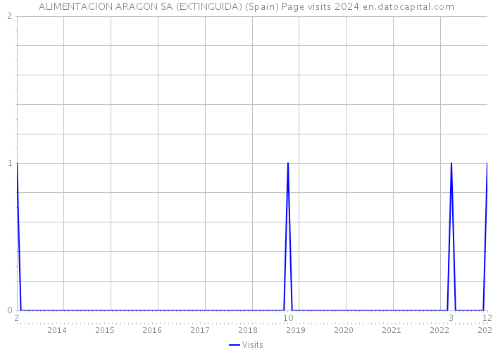 ALIMENTACION ARAGON SA (EXTINGUIDA) (Spain) Page visits 2024 