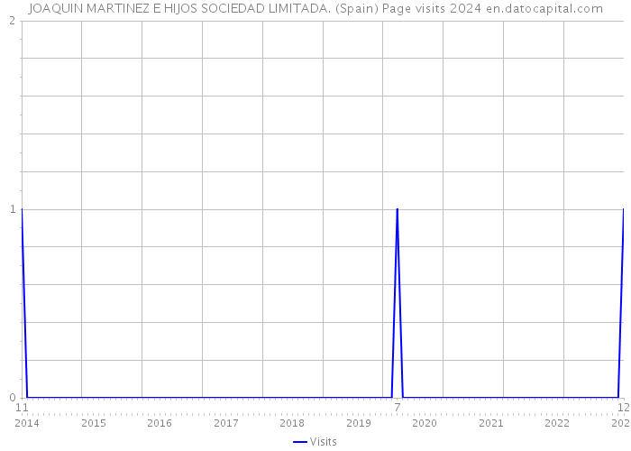 JOAQUIN MARTINEZ E HIJOS SOCIEDAD LIMITADA. (Spain) Page visits 2024 