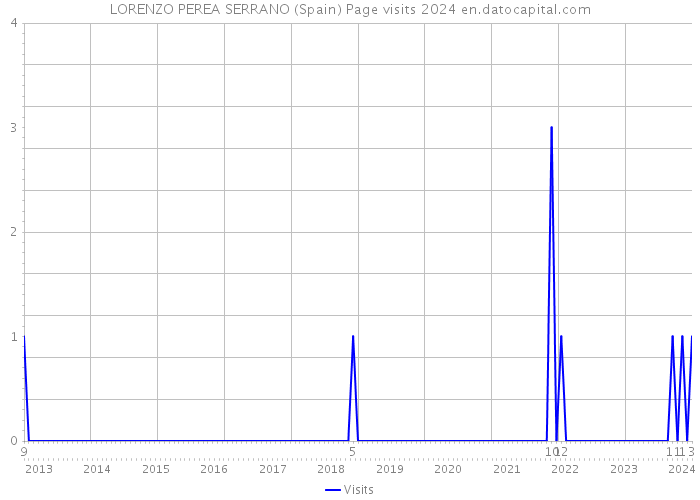 LORENZO PEREA SERRANO (Spain) Page visits 2024 