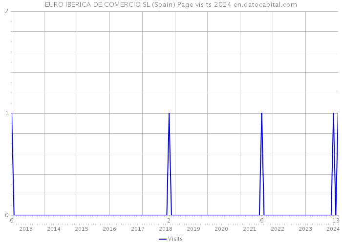 EURO IBERICA DE COMERCIO SL (Spain) Page visits 2024 