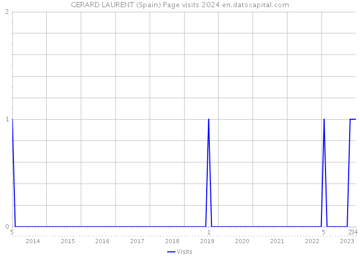 GERARD LAURENT (Spain) Page visits 2024 