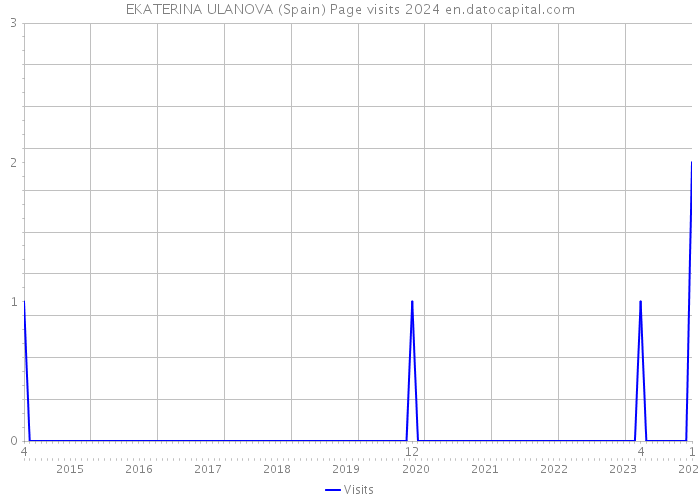 EKATERINA ULANOVA (Spain) Page visits 2024 