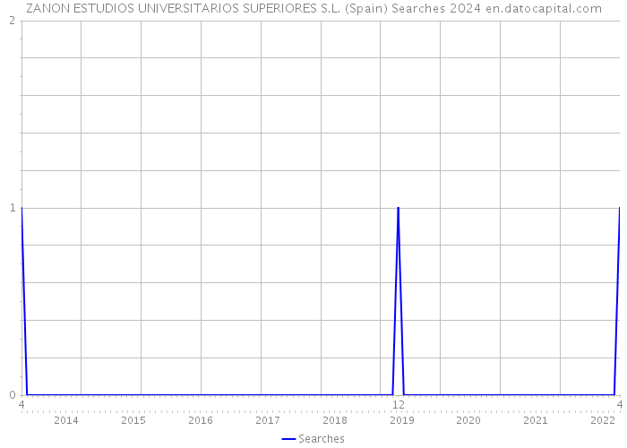 ZANON ESTUDIOS UNIVERSITARIOS SUPERIORES S.L. (Spain) Searches 2024 