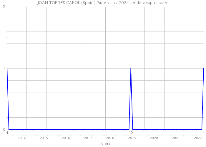JOAN TORRES CAROL (Spain) Page visits 2024 