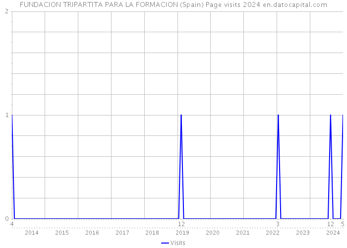FUNDACION TRIPARTITA PARA LA FORMACION (Spain) Page visits 2024 