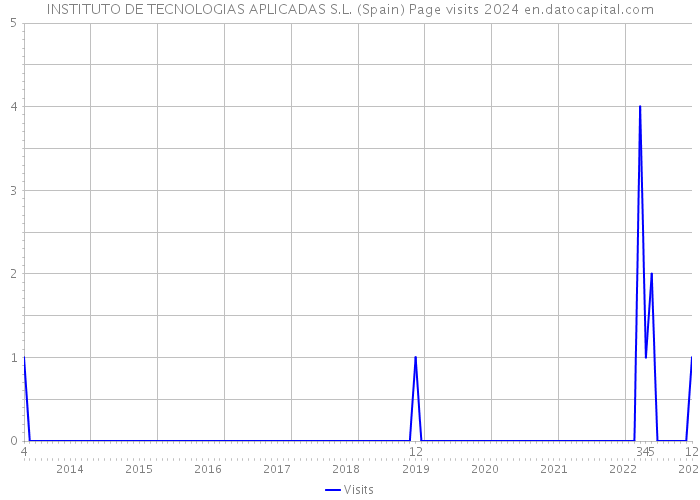 INSTITUTO DE TECNOLOGIAS APLICADAS S.L. (Spain) Page visits 2024 