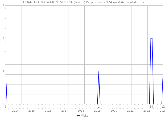 URBANITZADORA MONTSENY SL (Spain) Page visits 2024 