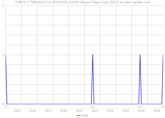 TUBOS Y TRENZAS S A (EN DISOLUCION) (Spain) Page visits 2024 