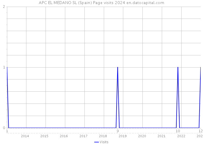 APC EL MEDANO SL (Spain) Page visits 2024 