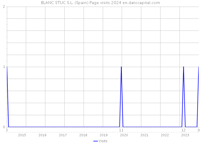 BLANC STUC S.L. (Spain) Page visits 2024 