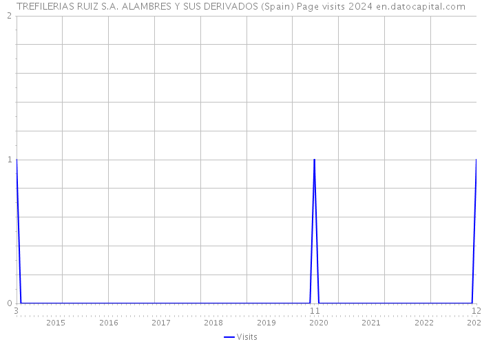 TREFILERIAS RUIZ S.A. ALAMBRES Y SUS DERIVADOS (Spain) Page visits 2024 