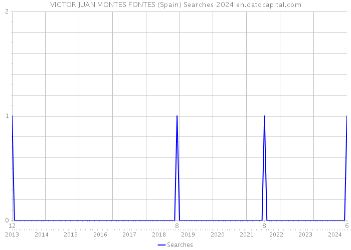 VICTOR JUAN MONTES FONTES (Spain) Searches 2024 