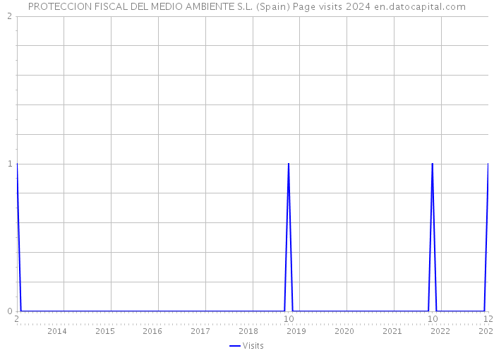 PROTECCION FISCAL DEL MEDIO AMBIENTE S.L. (Spain) Page visits 2024 