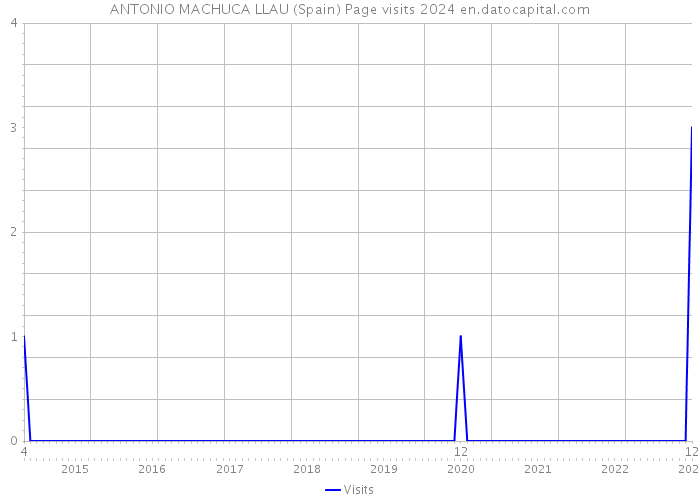 ANTONIO MACHUCA LLAU (Spain) Page visits 2024 