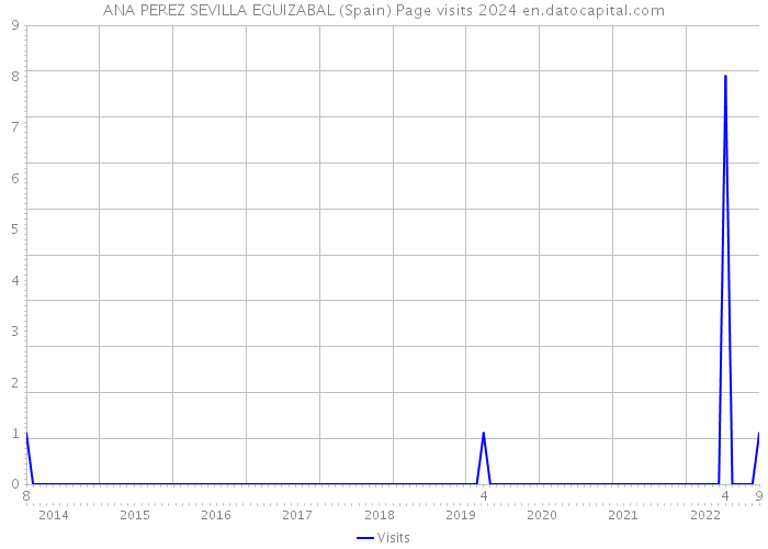 ANA PEREZ SEVILLA EGUIZABAL (Spain) Page visits 2024 