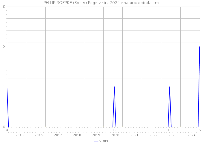 PHILIP ROEPKE (Spain) Page visits 2024 